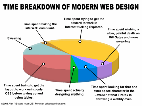 A pie-chart showing roughly how time spent on web design breaks down