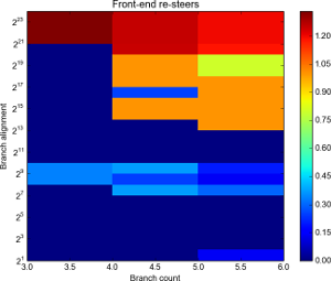 Resteers by branch count and alignment