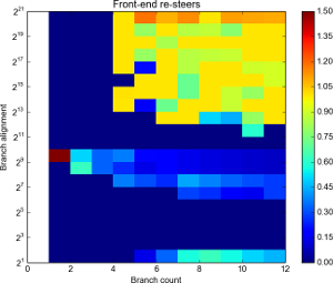 Resteers by branch count and alignment