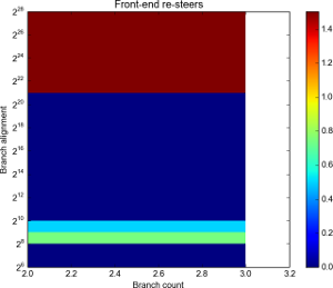 Resteers by branch count and alignment