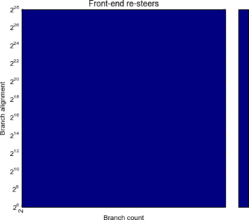 Resteers by branch count and alignment