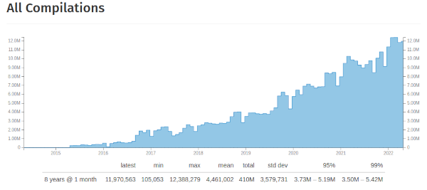 Compiler Explorer's overall compilation statistics